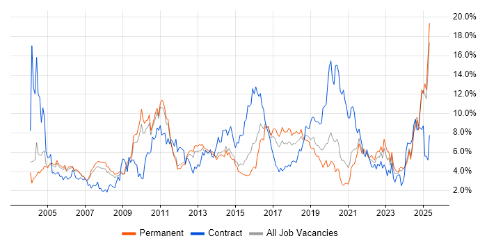Job vacancy trend for Retail in Nottingham