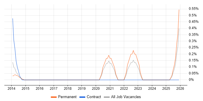 Revenue Recognition job vacancy trend in Nottingham