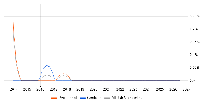 Revit job vacancy trend in Nottingham