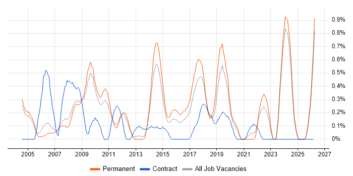 Risk Analysis job vacancy trend in Nottingham