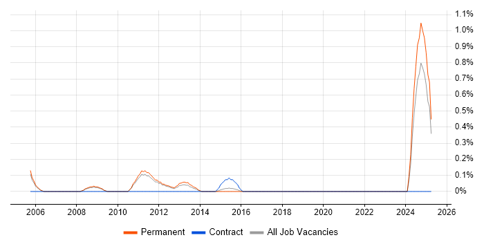 Job vacancy trend for Risk Analytics in Nottingham