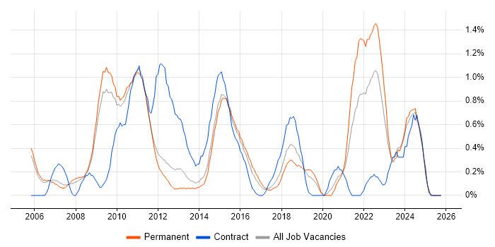 Risk Assessment job vacancy trend in Nottingham
