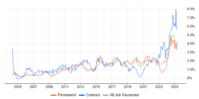 Job vacancy trend for Risk Management in Nottingham Job vacancy trend for Risk Management in Nottingham