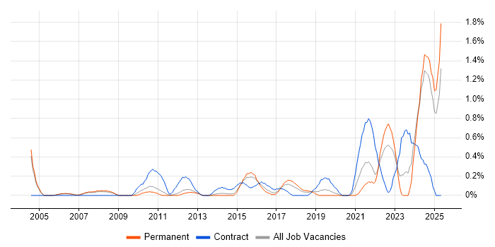 Job vacancy trend for Risk Manager in Nottingham Job vacancy trend for Risk Manager in Nottingham