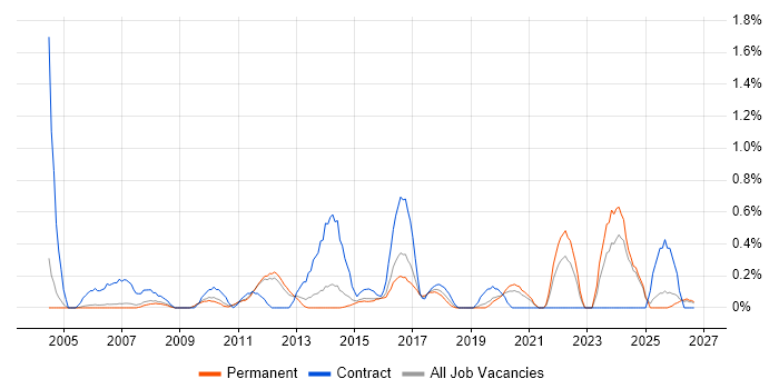 Risk Register job vacancy trend in Nottingham