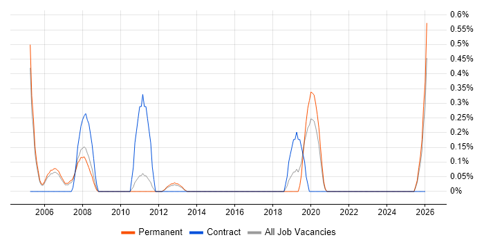 Rockwell job vacancy trend in Nottingham