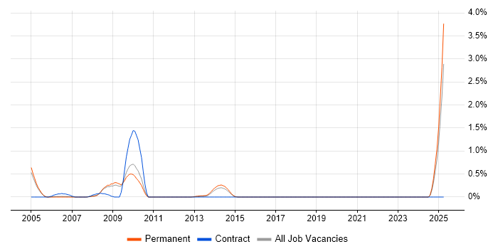 Job vacancy trend for RPG Programmer in Nottingham Job vacancy trend for RPG Programmer in Nottingham