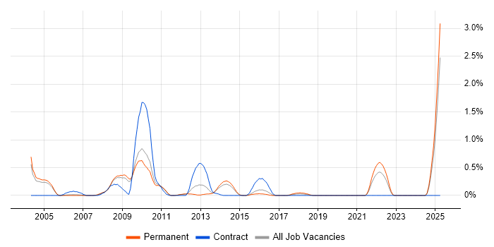 Job vacancy trend for RPG in Nottingham Job vacancy trend for RPG in Nottingham
