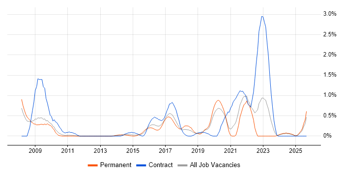 Ruby on Rails job vacancy trend in Nottingham