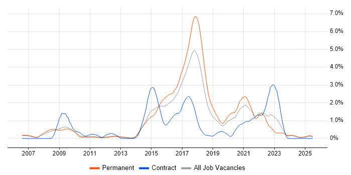 Job vacancy trend for Ruby in Nottingham