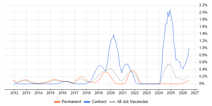 Runbook job vacancy trend in Nottingham