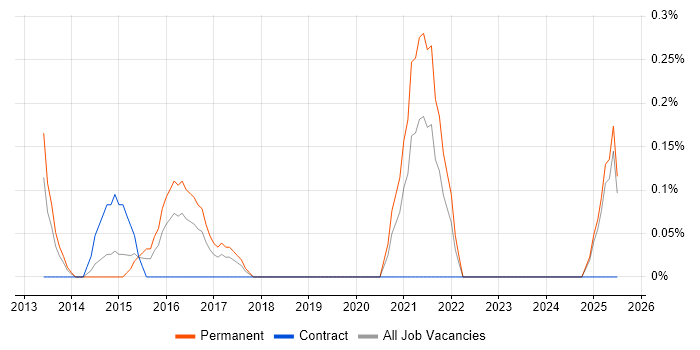 Job vacancy trend for SaaS Architect in Nottingham