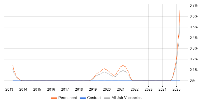 Job vacancy trend for SaaS Business Analyst in Nottingham