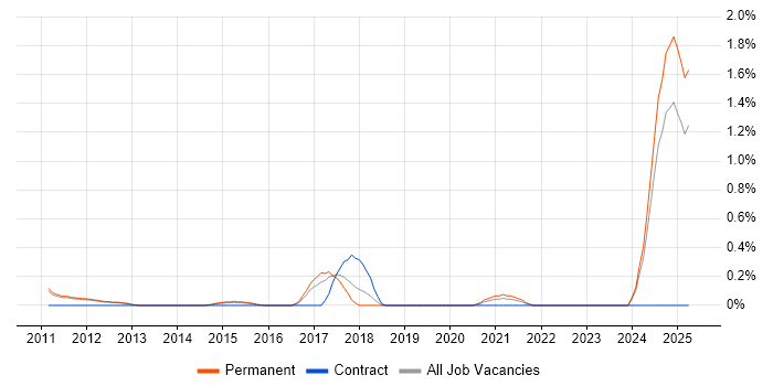 Job vacancy trend for SaaS Developer in Nottingham