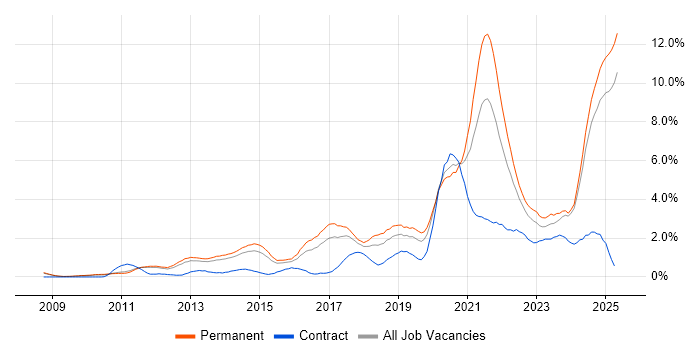 Job vacancy trend for SaaS in Nottingham Job vacancy trend for SaaS in Nottingham