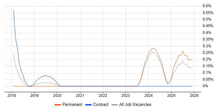 SABSA job vacancy trend in Nottingham