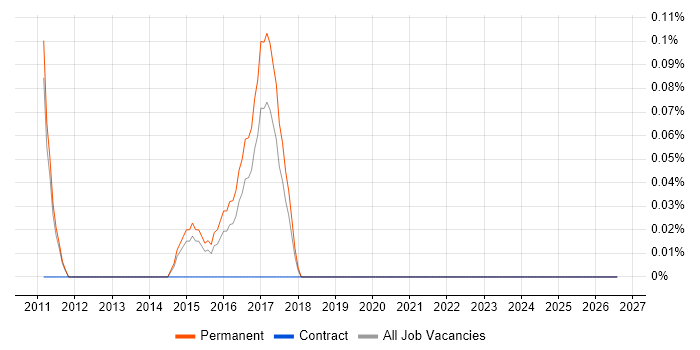 Sage 200 Consultant job vacancy trend in Nottingham