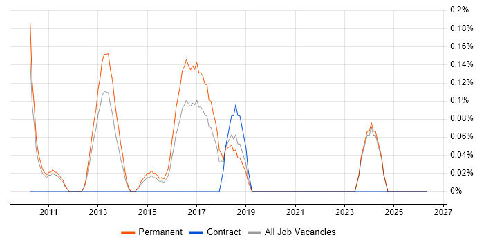 Sage 200 job vacancy trend in Nottingham