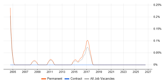 Sage Consultant job vacancy trend in Nottingham