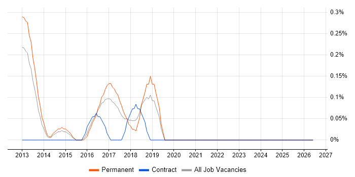 Sage X3 job vacancy trend in Nottingham