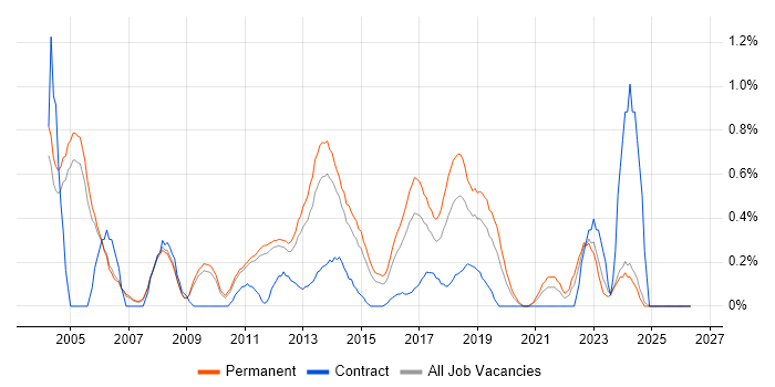Sage job vacancy trend in Nottingham
