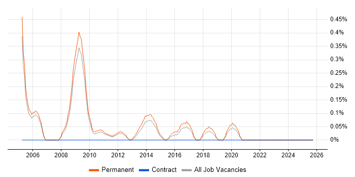 Sales Account Manager job vacancy trend in Nottingham
