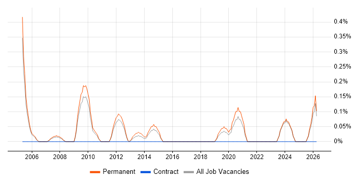 Sales Business Development Manager job vacancy trend in Nottingham