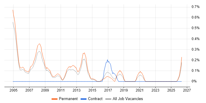Sales Consultant job vacancy trend in Nottingham