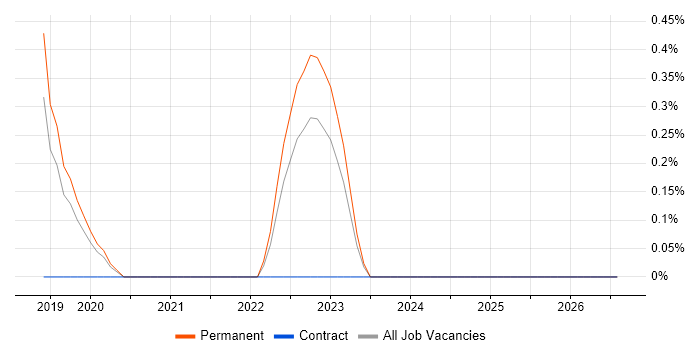Sales Enablement job vacancy trend in Nottingham