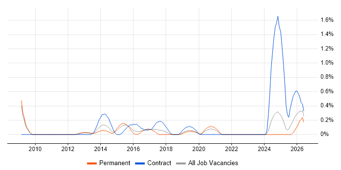 Salesforce CRM job vacancy trend in Nottingham