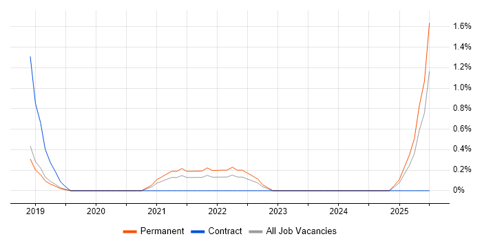 Job vacancy trend for Salesforce Marketing Cloud in Nottingham