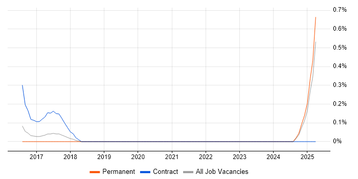 Job vacancy trend for Salesforce Project Manager in Nottingham