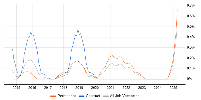 Job vacancy trend for Salesforce Sales Cloud in Nottingham