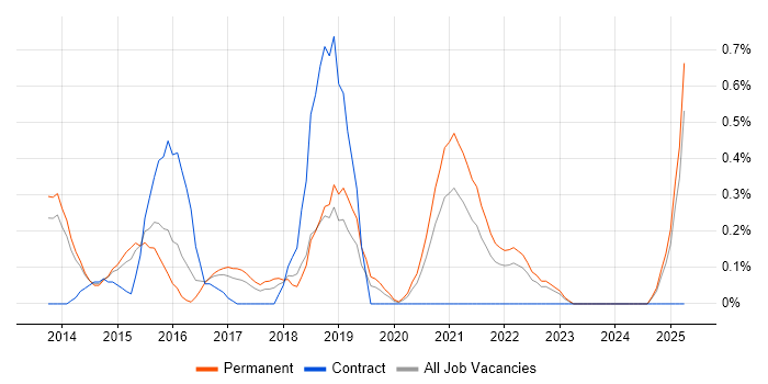 Job vacancy trend for Salesforce Service Cloud in Nottingham