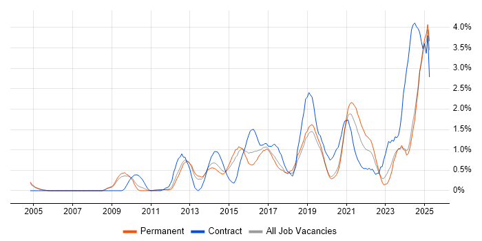 Job vacancy trend for Salesforce in Nottingham Job vacancy trend for Salesforce in Nottingham