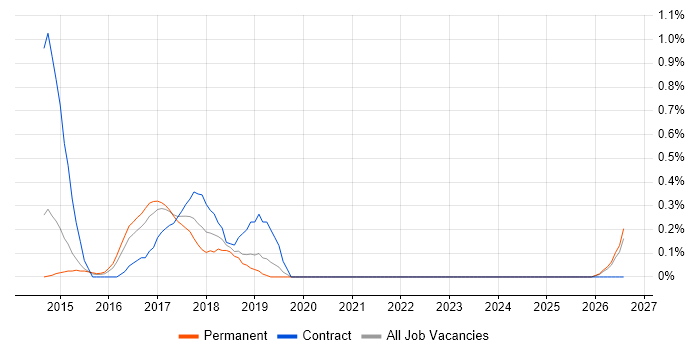 Salt job vacancy trend in Nottingham