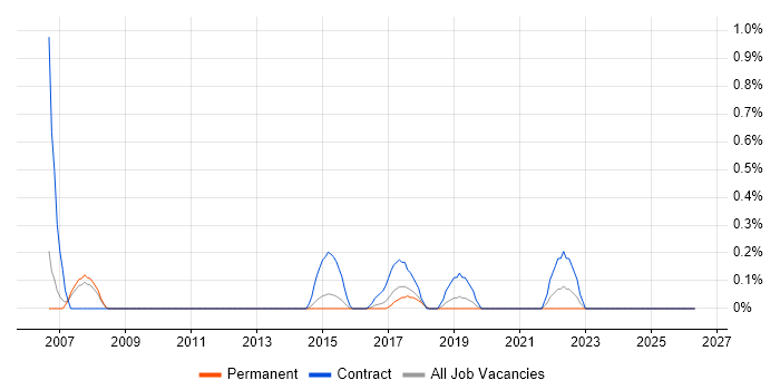 Samba job vacancy trend in Nottingham