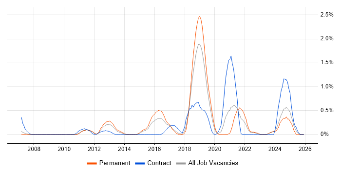 SAML job vacancy trend in Nottingham