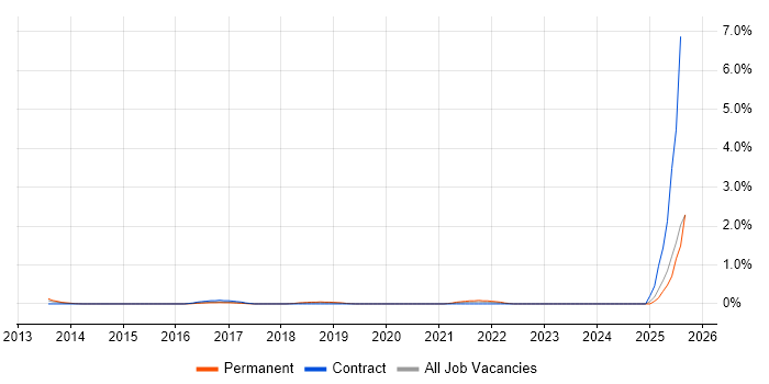 Job vacancy trend for Samsung in Nottingham