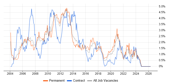 SAN job vacancy trend in Nottingham