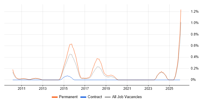 SANS job vacancy trend in Nottingham