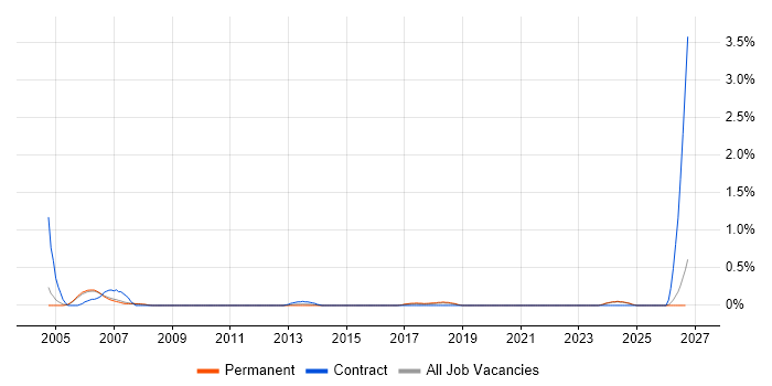 SAP Administrator job vacancy trend in Nottingham