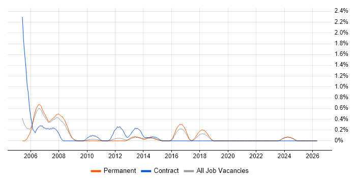 SAP Basis Consultant job vacancy trend in Nottingham