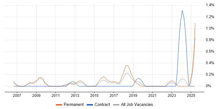 Job vacancy trend for SAP Business One in Nottingham