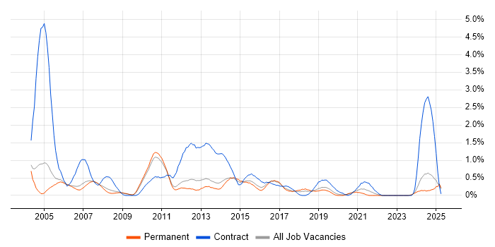 Job vacancy trend for SAP BW in Nottingham