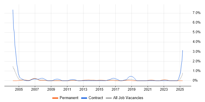 Job vacancy trend for SAP CO Consultant in Nottingham Job vacancy trend for SAP CO Consultant in Nottingham