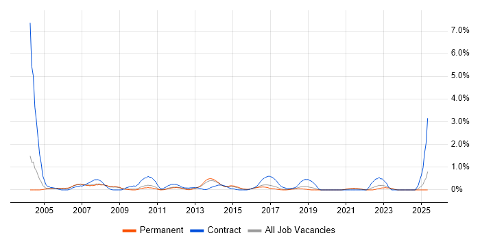 Job vacancy trend for SAP CO in Nottingham Job vacancy trend for SAP CO in Nottingham