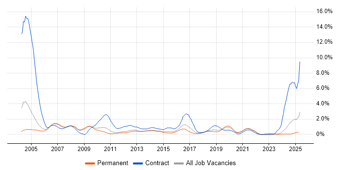 Job vacancy trend for SAP Consultant in Nottingham