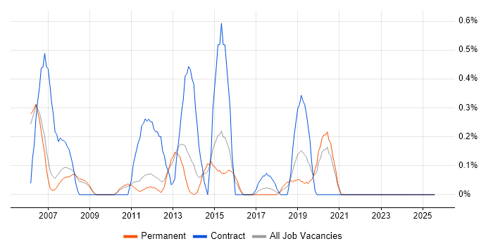 Job vacancy trend for SAP Developer in Nottingham