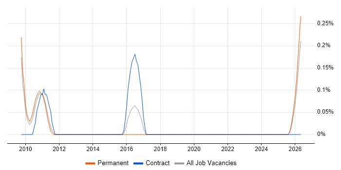 SAP Enterprise Architect job vacancy trend in Nottingham